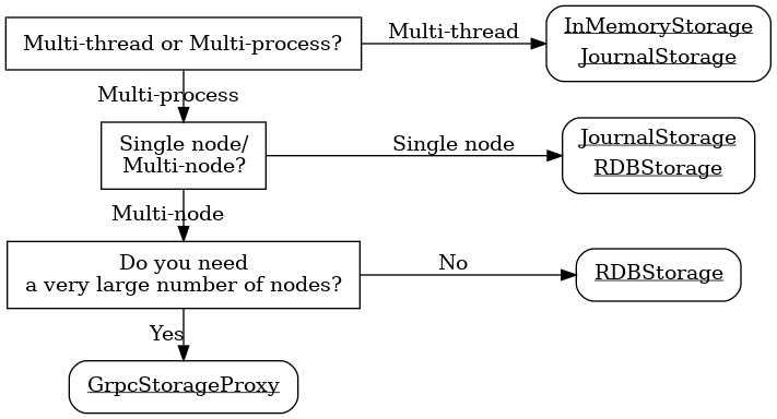 digraph storage_selector {
    rankdir=LR;
    node [shape=box];

    { rank=same; multithread; single_node; many_nodes; grpc_storage; }

    multithread [label=<
        <TABLE BORDER="0" CELLBORDER="0" CELLALIGN="LEFT">
            <TR><TD>Multi-thread or Multi-process?</TD></TR>
        </TABLE>
    >];

    single_node [label=<
        <TABLE BORDER="0" CELLBORDER="0" CELLALIGN="LEFT">
            <TR><TD>Single node/<BR/>Multi-node?</TD></TR>
        </TABLE>
    >];

    many_nodes  [label=<
        <TABLE BORDER="0" CELLBORDER="0" CELLALIGN="LEFT">
            <TR><TD>Do you need<BR/>a very large number of nodes?</TD></TR>
        </TABLE>
    >];

    multithread_storages [
        shape=box,
        style=rounded,
        href="#multi-thread-optimization",
        label=<
            <TABLE BORDER="0" CELLBORDER="0" CELLALIGN="LEFT">
                <TR><TD><U>InMemoryStorage</U></TD></TR>
                <TR><TD><U>JournalStorage</U></TD></TR>
            </TABLE>
        >
    ];

    singlenode_storages [
        shape=box,
        style=rounded,
        href="#multi-process-optimization",
        label=<
            <TABLE BORDER="0" CELLBORDER="0" CELLALIGN="LEFT">
                <TR><TD><U>JournalStorage</U></TD></TR>
                <TR><TD><U>RDBStorage</U></TD></TR>
            </TABLE>
        >
    ]

    rdb_storage [
        shape=box,
        style=rounded,
        href="#multi-node-optimization",
        label=<
            <TABLE BORDER="0" CELLBORDER="0" CELLALIGN="LEFT">
                <TR><TD><U>RDBStorage</U></TD></TR>
            </TABLE>
        >
    ]

    grpc_storage [
        shape=box,
        style=rounded,
        href="#grpc-storage-proxy",
        label=<
            <TABLE BORDER="0" CELLBORDER="0" CELLALIGN="LEFT">
                <TR><TD><U>GrpcStorageProxy</U></TD></TR>
            </TABLE>
        >
    ]

    multithread -> multithread_storages [label="Multi-thread"];
    multithread -> single_node [label="Multi-process"];
    single_node -> singlenode_storages [label="Single node"];
    single_node -> many_nodes [label="Multi-node"];
    many_nodes -> rdb_storage [label="No"];
    many_nodes -> grpc_storage [label="Yes"];
}