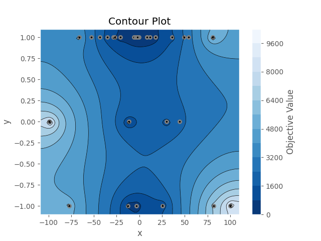 Contour Plot