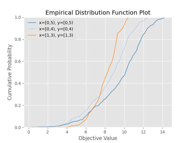 Empirical Distribution Function Plot
