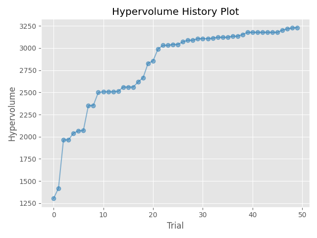 Hypervolume History Plot