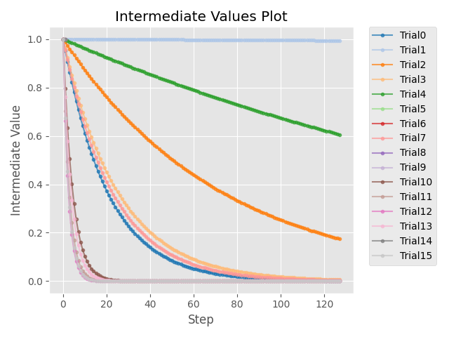 Intermediate Values Plot