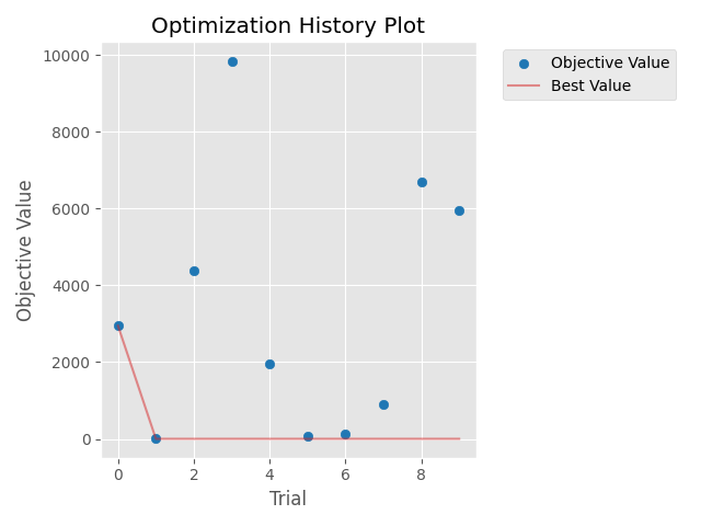 Optimization History Plot
