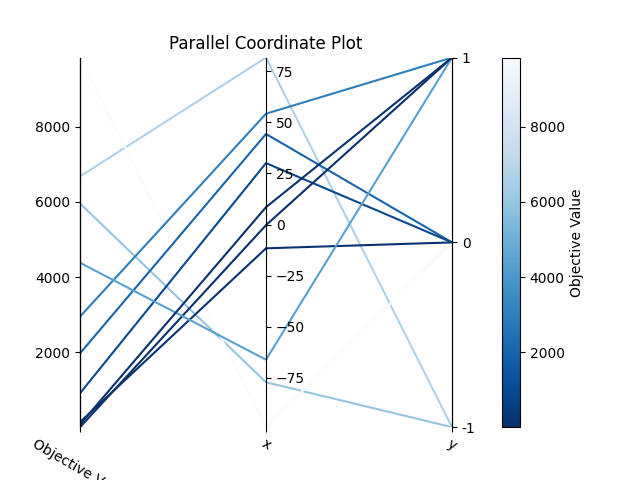 Parallel Coordinate Plot