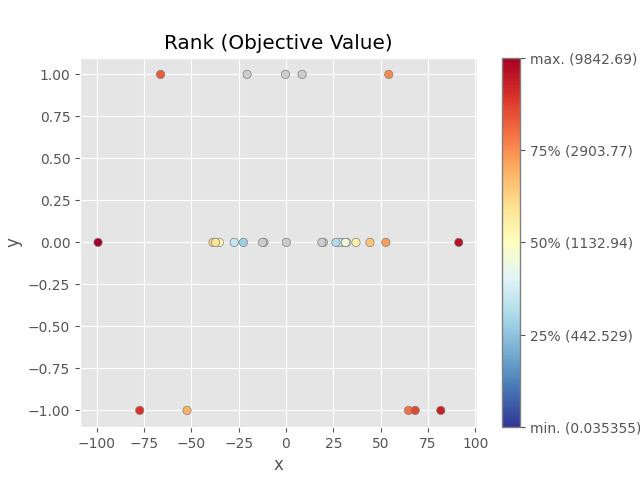 Rank (Objective Value)