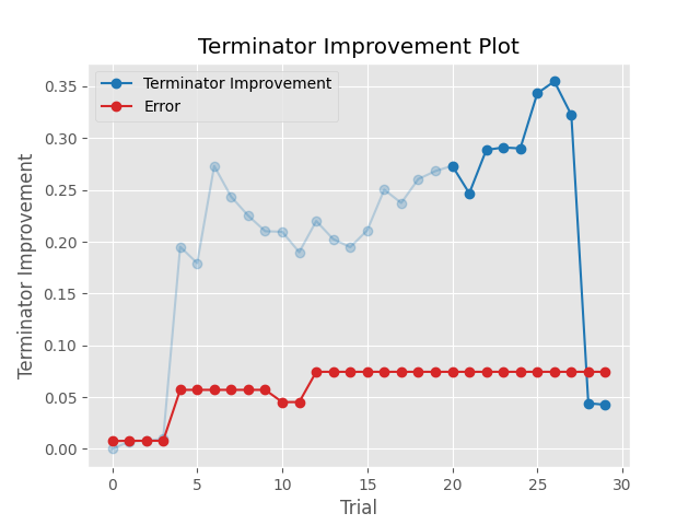 Terminator Improvement Plot