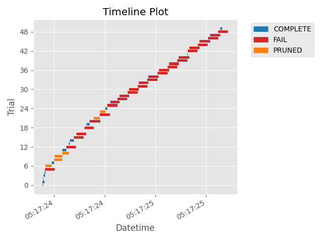 Timeline Plot
